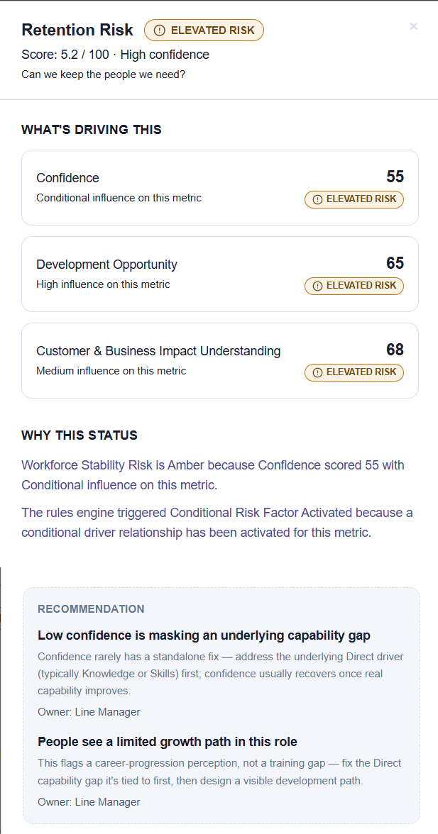 Retention Risk drill-down panel showing What's Driving This and Why This Status in agreement, both flagging Elevated Risk