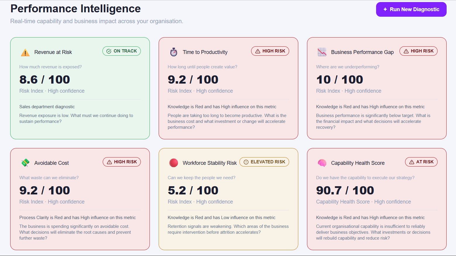OrbitalQ Performance Intelligence dashboard showing the six executive risk metrics with risk index scores and confidence levels